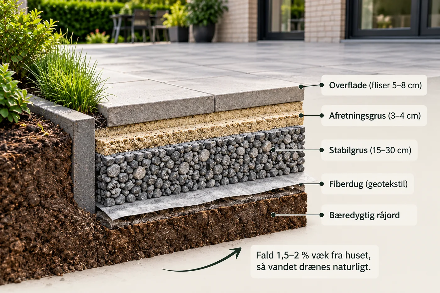 Tværsnit af en korrekt opbygget flisebelægning: overflade med fliser 5–8 cm, afretningsgrus 3–4 cm, stabilgrus 15–30 cm, fiberdug (geotekstil) og bæredygtig råjord, med kantsten og fald 1,5–2 % væk fra huset, så vandet drænes naturligt